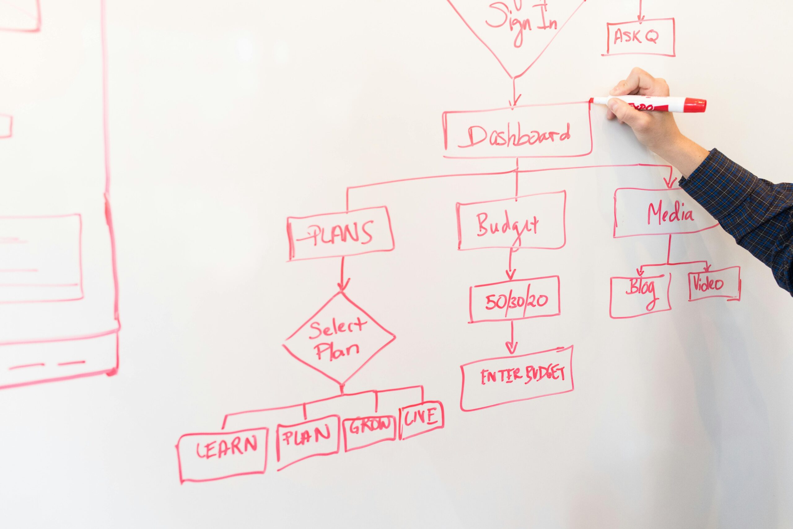 A person creates a flowchart diagram with red pen on a whiteboard, detailing plans and budgeting.